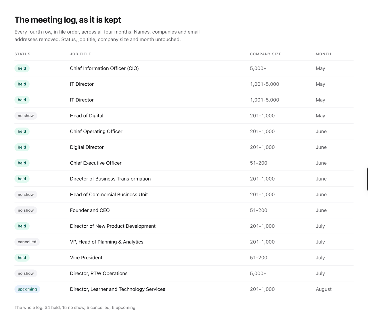 A real meeting log: every fourth row, with status, job title, company size and month.